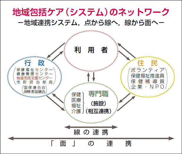 地域包括ケア(システム)のネットワーク 地域包括ケア(システム)のネットワーク