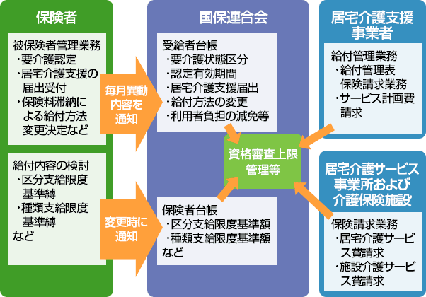 資格審査および支給限度額管理の実現方法