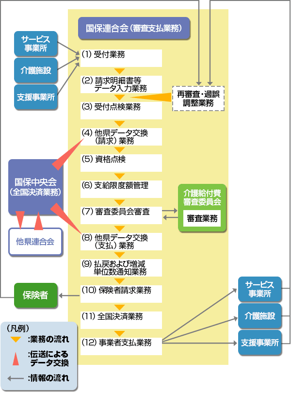 審査支払業務の流れ