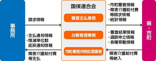 障害者総合支援給付支払等事業概要図