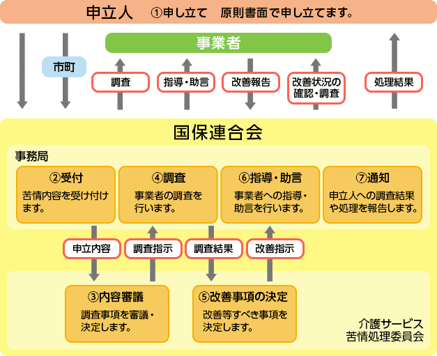 苦情処理の流れ