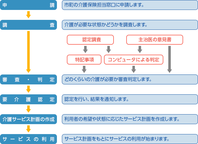 申請からサービス利用までの手順