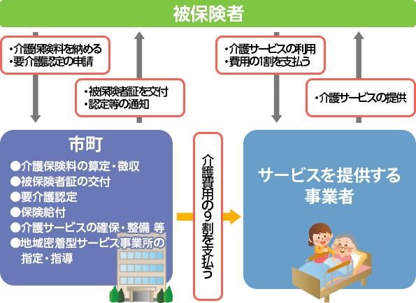 介護保険制度のしくみ