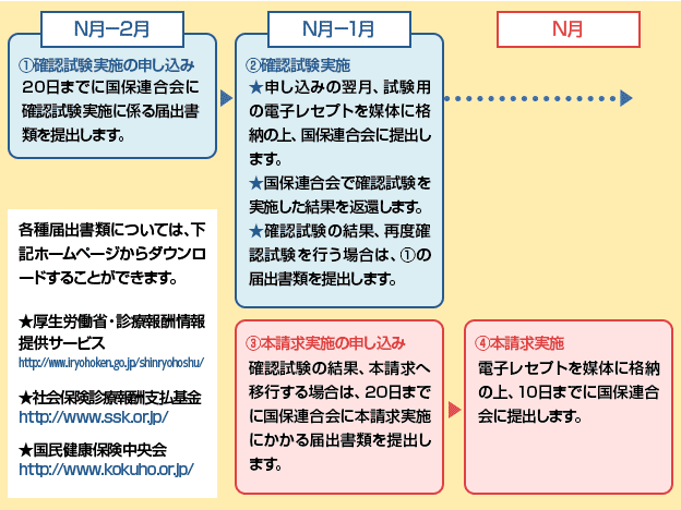 開始までの手続きについて