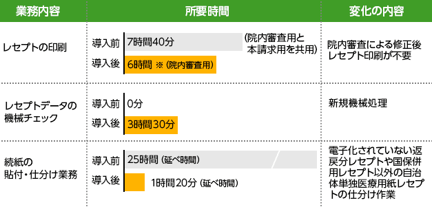 レセプト電算処理を導入した病院（200床）の実例