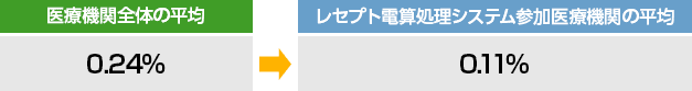 事務的な事由による返戻率の対比