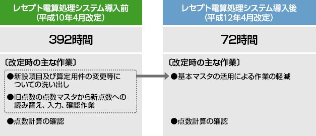 レセプト電算処理を導入した病院（500床）の実例