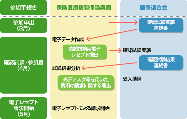 参加手続きの流れ(例)