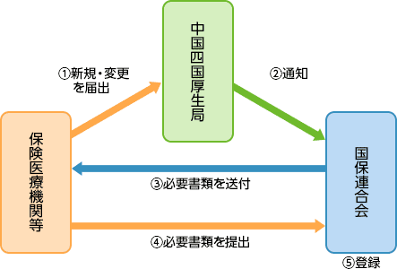 新規・住所変更・電話番号変更・開設者変更・名称変更