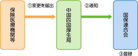 廃止・休止・再開・病床数変更・診療科目変更