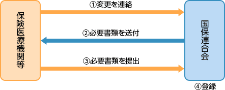 診療報酬等（国保・後期）・主治医意見書料の振込先変更・請求者変更