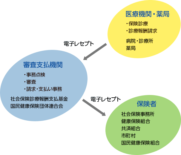 レセプト電算処理システムの流れ