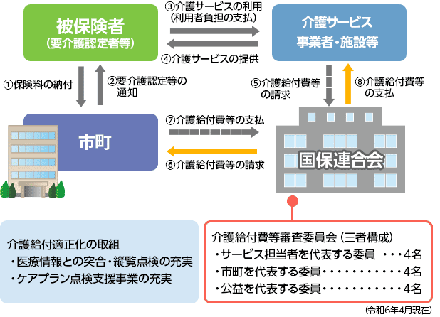 介護給付費請求書等の審査・支払のしくみ