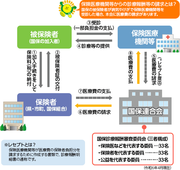 国保運営のしくみ