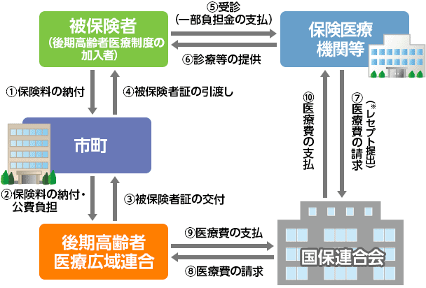 後期高齢者医療制度のしくみ