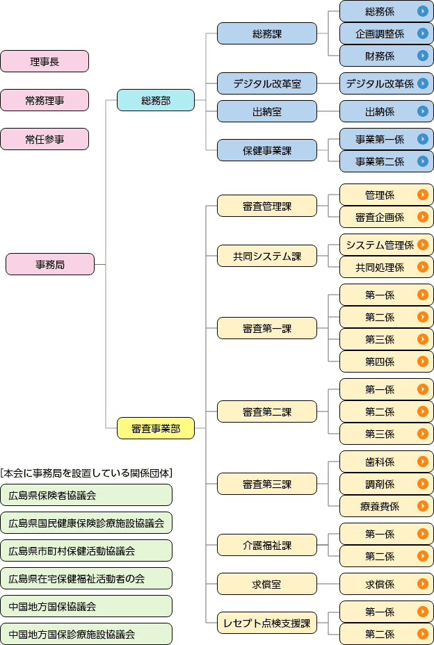 組織図