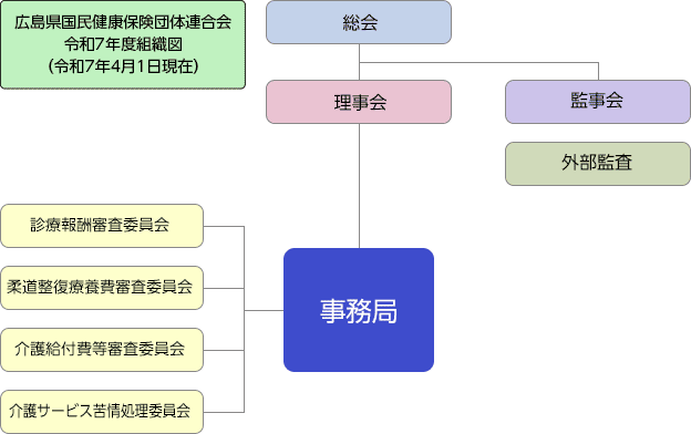 組織図