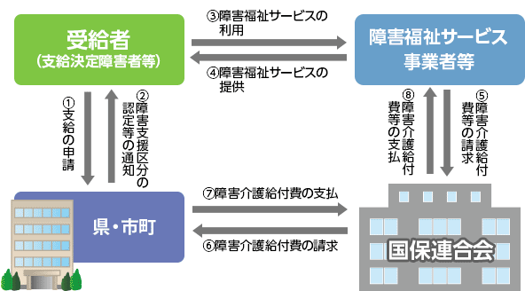 障害介護給付費等審査支払業務の概要図