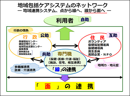 地域包括ケア（システム）のネットワーク